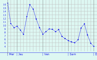 Graphique des températures prévues pour Saint-Étienne-la-Geneste