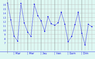 Graphique des températures prévues pour Heckenhof