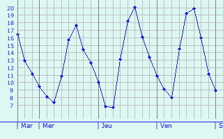 Graphe des températures prévues pour Saint-Géréon Graphique des températures prévues pour Saint-Géréon