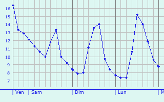 Graphe des températures prévues pour Bragayrac Graphique des températures prévues pour Bragayrac