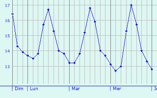 Graphique des températures prévues pour Xiamen