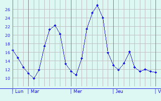 Graphique des températures prévues pour Mauzun