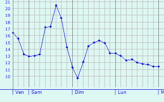Graphique des tempratures prvues pour Saint-Fliu-d