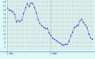 Graphique des tempratures prvues pour Hoscheiderdickt