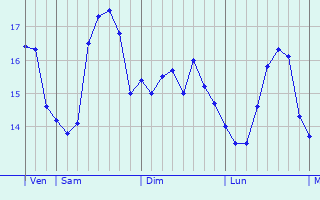 Graphe des températures prévues pour Maryport Graphique des températures prévues pour Maryport