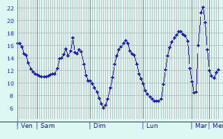 Graphique des tempratures prvues pour Marmande