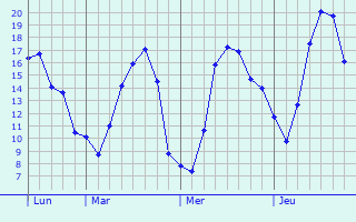 Graphique des températures prévues pour Vitry-en-Artois