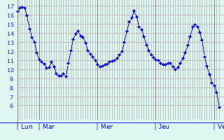 Graphique des températures prévues pour Bout-du-Pont-de-Larn