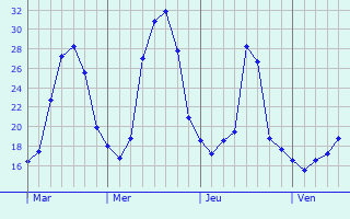 Graphe des températures prévues pour Magny Graphique des températures prévues pour Magny