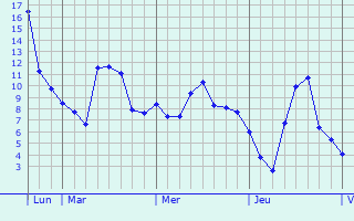 Graphe des températures prévues pour Riegelsberg Graphique des températures prévues pour Riegelsberg