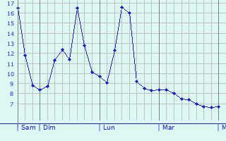 Graphique des tempratures prvues pour Ottobeuren