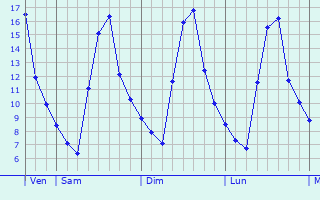 Graphe des températures prévues pour Broye-Aubigney-Montseugny Graphique des températures prévues pour Broye-Aubigney-Montseugny