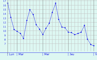 Graphique des températures prévues pour Montmélas-Saint-Sorlin