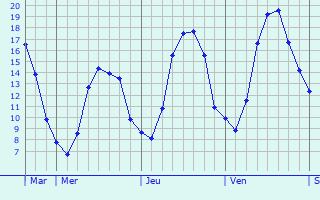 Graphique des tempratures prvues pour Hannut