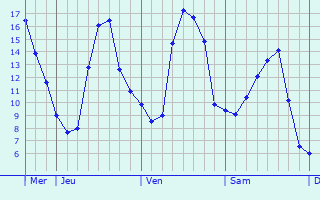 Graphe des températures prévues pour Salouël Graphique des températures prévues pour Salouël