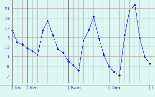 Graphique des températures prévues pour Aubigny-en-Plaine