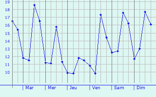 Graphique des tempratures prvues pour Grzet-Cavagnan