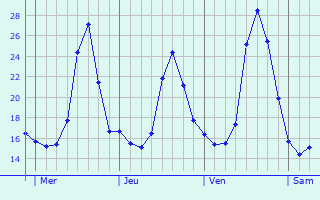 Graphique des températures prévues pour Mouzieys-Teulet