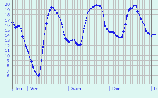 Graphique des tempratures prvues pour Saint-Jean-de-Vdas