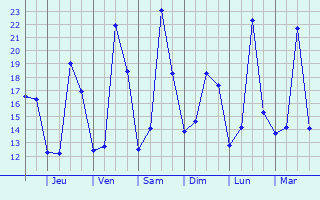 Graphique des tempratures prvues pour La Baume-de-Transit