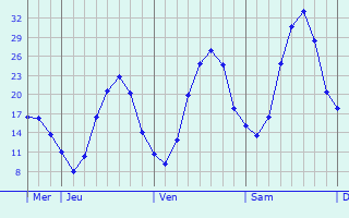 Graphe des températures prévues pour Saint-Pompont Graphique des températures prévues pour Saint-Pompont