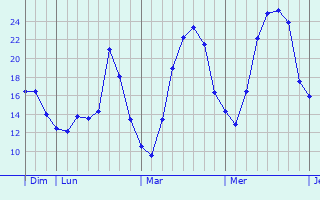 Graphique des températures prévues pour Missy-lès-Pierrepont