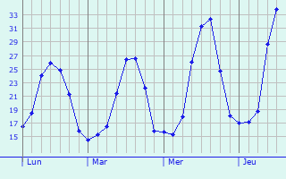 Graphe des températures prévues pour Mendionde Graphique des températures prévues pour Mendionde