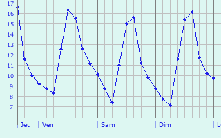 Graphe des températures prévues pour Bettignies Graphique des températures prévues pour Bettignies