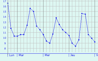Graphe des températures prévues pour Pelleport Graphique des températures prévues pour Pelleport