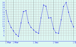Graphique des températures prévues pour Picanya