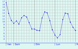 Graphe des températures prévues pour Morieux Graphique des températures prévues pour Morieux