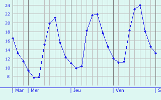 Graphe des températures prévues pour Montaren-et-Saint-Médiers Graphique des températures prévues pour Montaren-et-Saint-Médiers