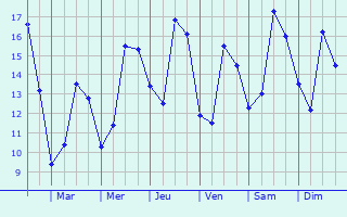 Graphique des tempratures prvues pour Pithiviers