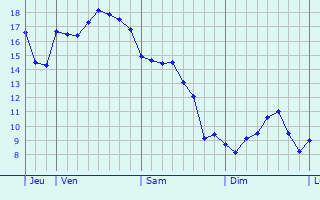 Graphe des températures prévues pour Corcelles-en-Beaujolais Graphique des températures prévues pour Corcelles-en-Beaujolais