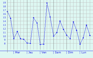 Graphique des tempratures prvues pour Leboulin