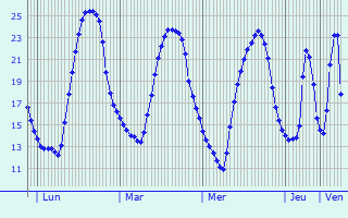 Graphique des tempratures prvues pour Sellye