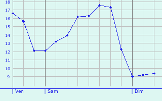 Graphique des tempratures prvues pour Varennes
