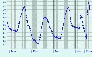 Graphique des températures prévues pour Martellago