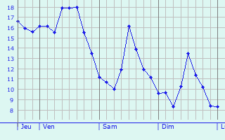 Graphe des températures prévues pour Morainville-Jouveaux Graphique des températures prévues pour Morainville-Jouveaux