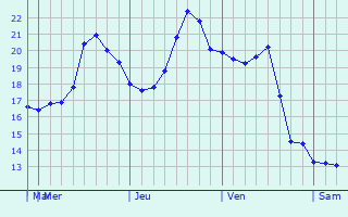 Graphique des températures prévues pour Pánuco