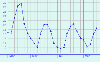 Graphe des températures prévues pour Le Thuel Graphique des températures prévues pour Le Thuel