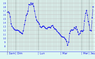 Graphique des tempratures prvues pour Saint-Barthlemy-le-Plain