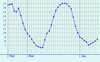 Graphique des tempratures prvues pour Oudeuil