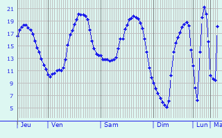 Graphique des tempratures prvues pour Valenii de Munte