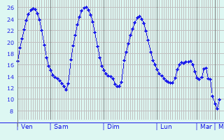 Graphique des tempratures prvues pour Cornillon