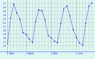 Graphique des températures prévues pour Lambari