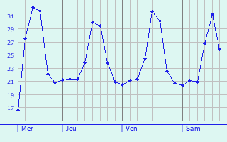 Graphique des températures prévues pour Jitaúna