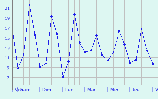 Graphique des tempratures prvues pour Chadrac