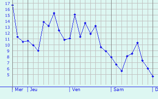 Graphique des températures prévues pour Liebenswiller