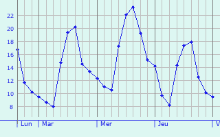 Graphique des températures prévues pour Chartèves